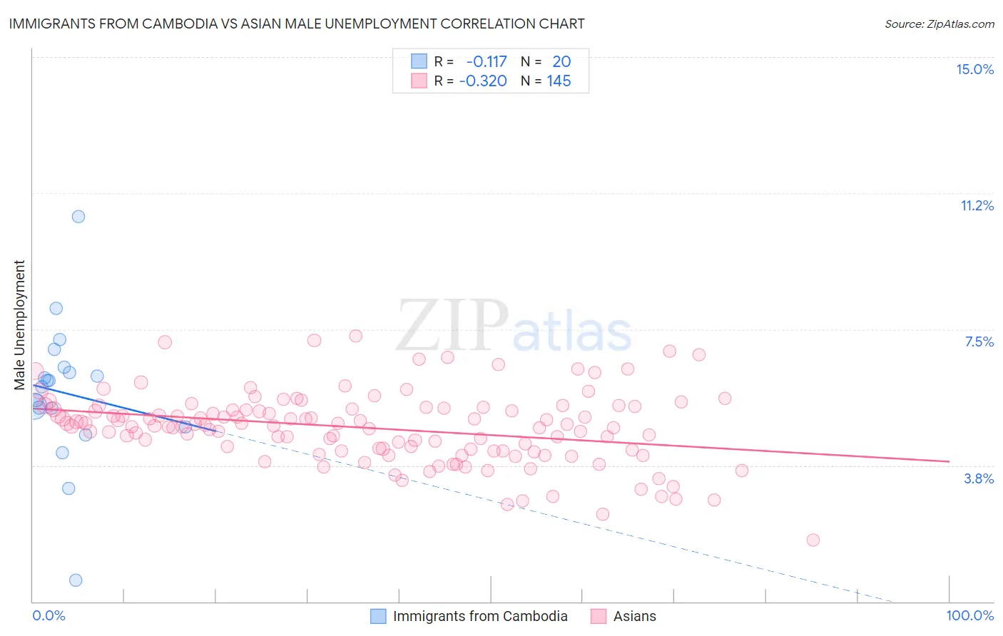 Immigrants from Cambodia vs Asian Male Unemployment