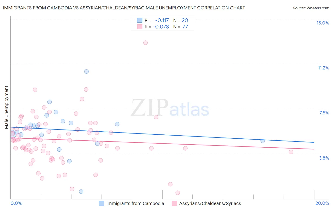 Immigrants from Cambodia vs Assyrian/Chaldean/Syriac Male Unemployment