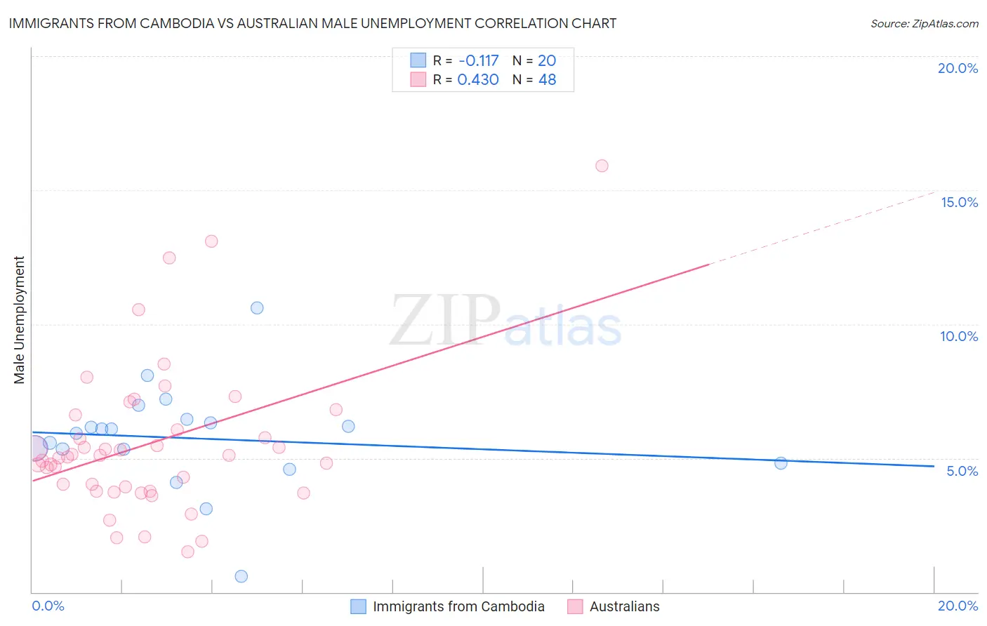 Immigrants from Cambodia vs Australian Male Unemployment