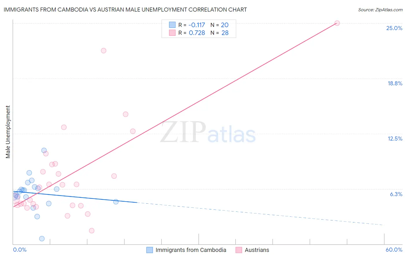 Immigrants from Cambodia vs Austrian Male Unemployment