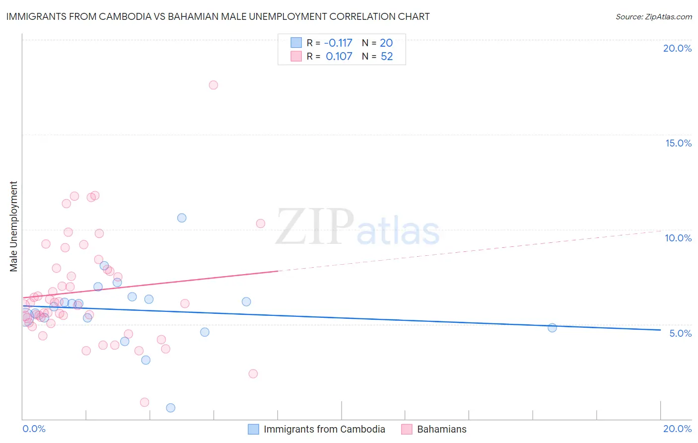 Immigrants from Cambodia vs Bahamian Male Unemployment
