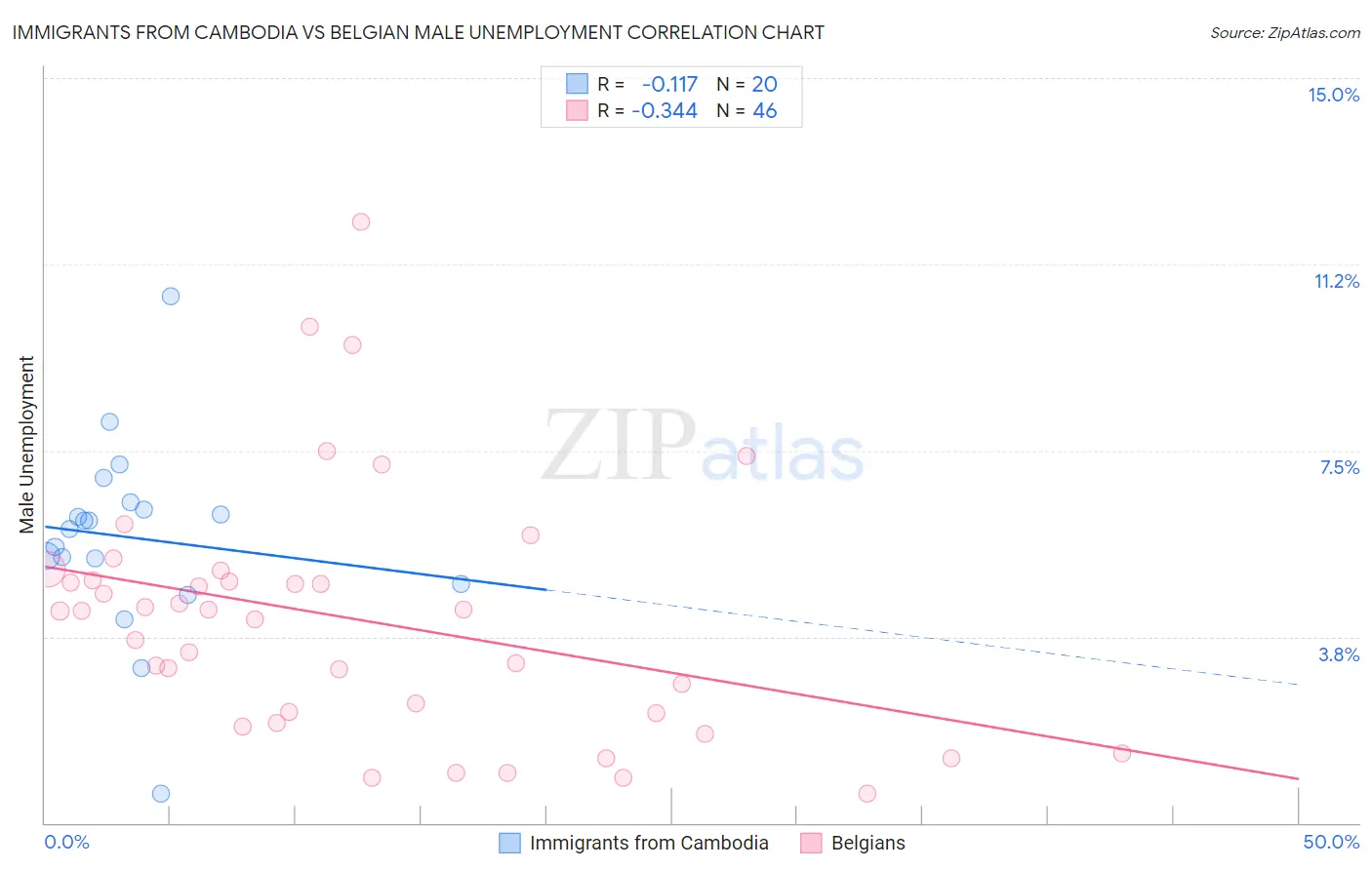 Immigrants from Cambodia vs Belgian Male Unemployment