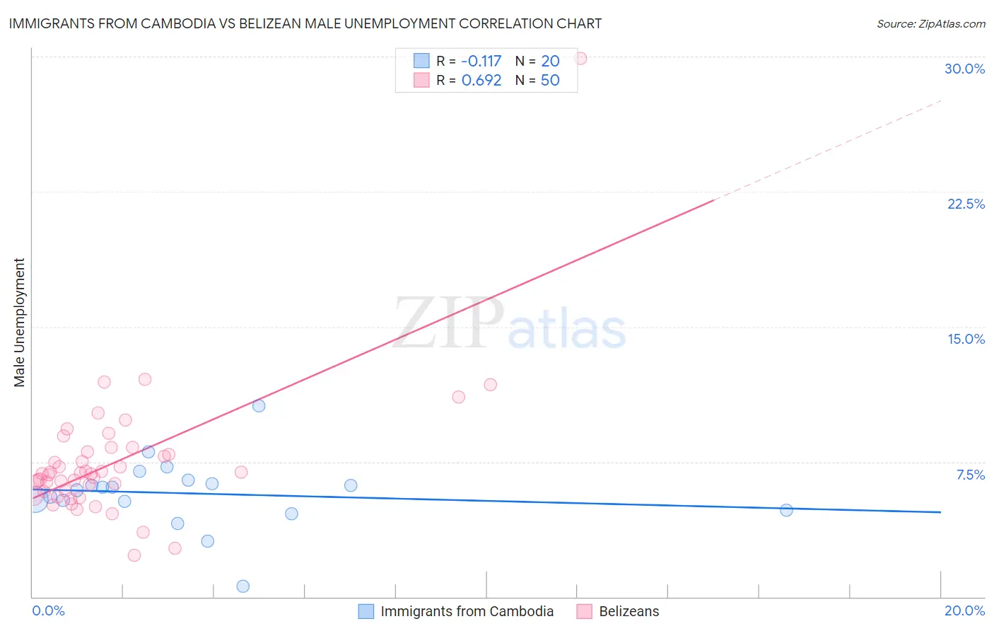 Immigrants from Cambodia vs Belizean Male Unemployment