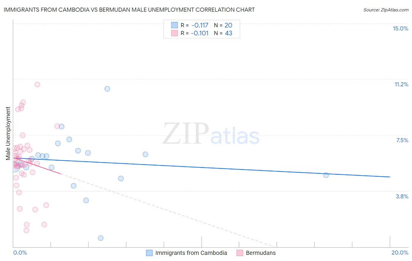 Immigrants from Cambodia vs Bermudan Male Unemployment