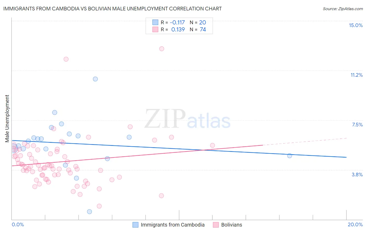 Immigrants from Cambodia vs Bolivian Male Unemployment