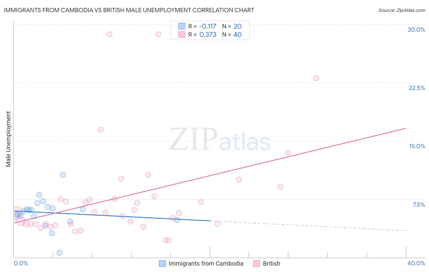 Immigrants from Cambodia vs British Male Unemployment