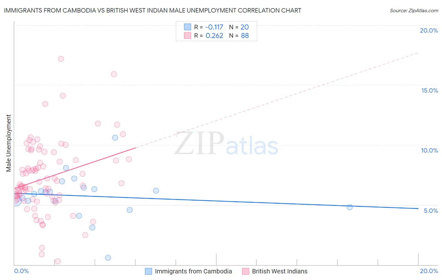 Immigrants from Cambodia vs British West Indian Male Unemployment