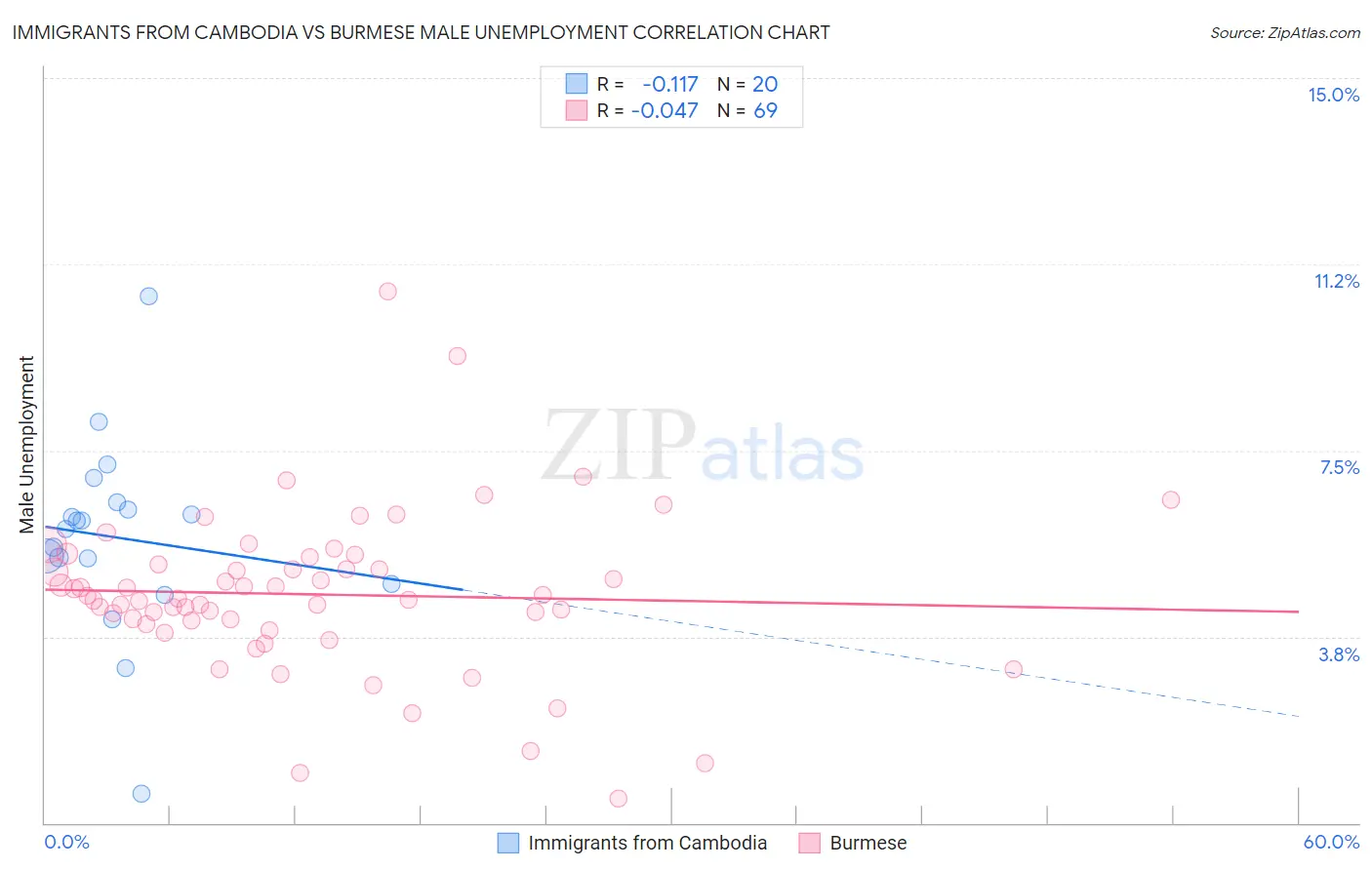 Immigrants from Cambodia vs Burmese Male Unemployment