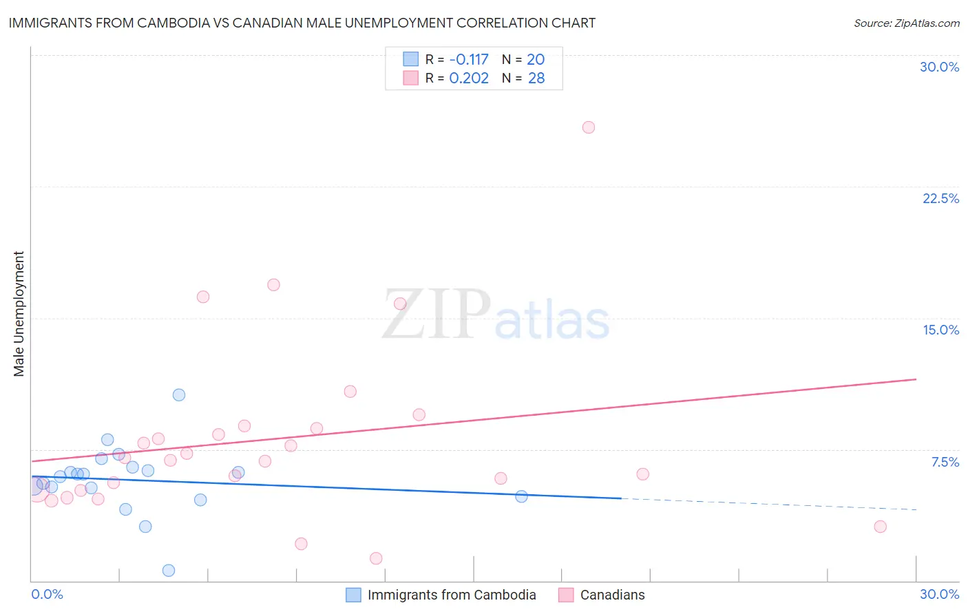 Immigrants from Cambodia vs Canadian Male Unemployment