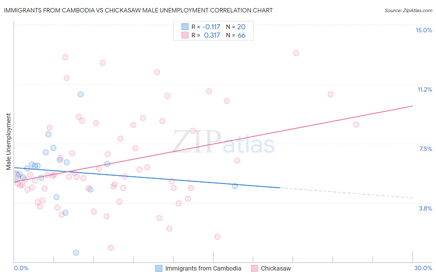 Immigrants from Cambodia vs Chickasaw Male Unemployment