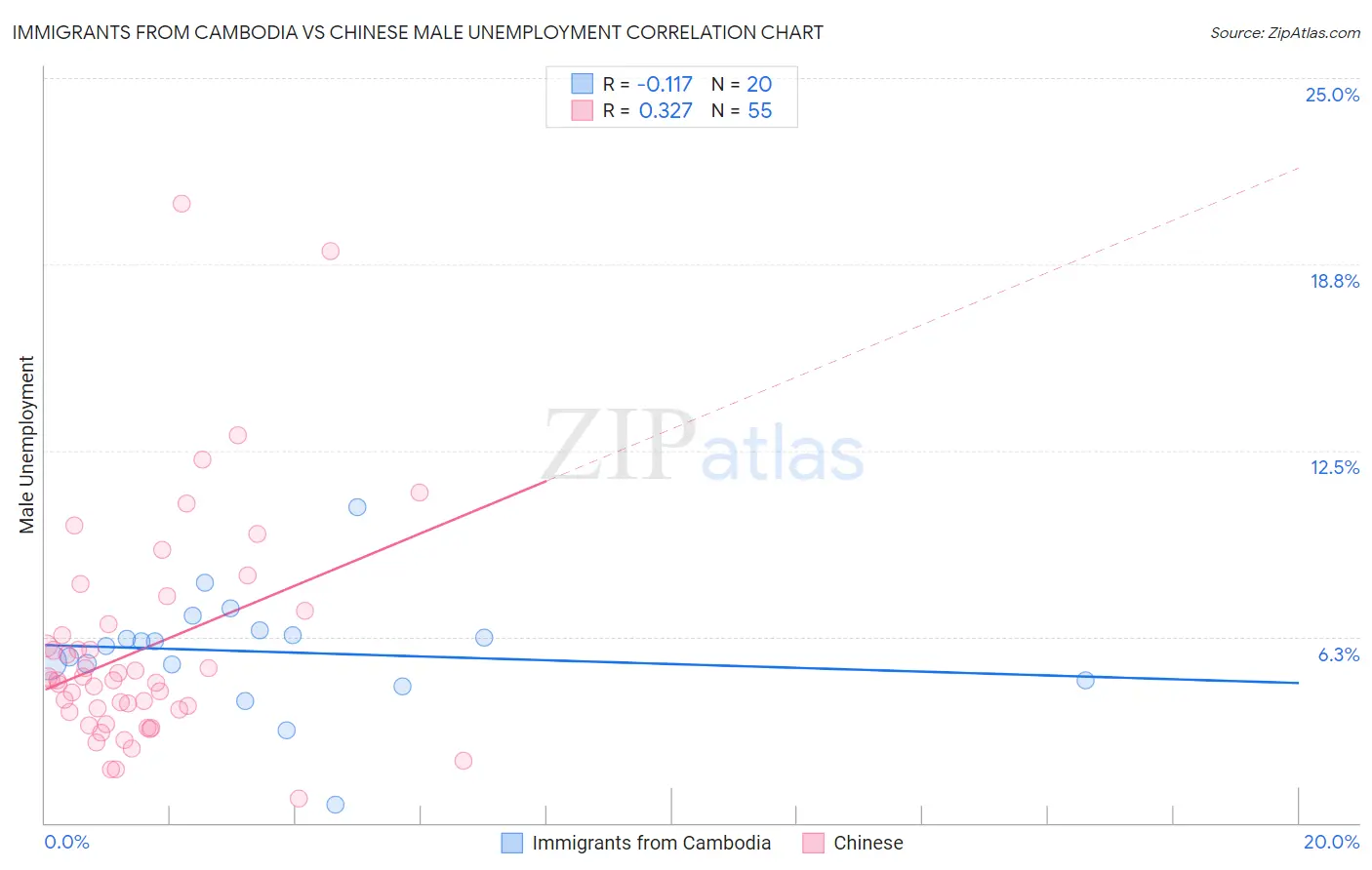 Immigrants from Cambodia vs Chinese Male Unemployment
