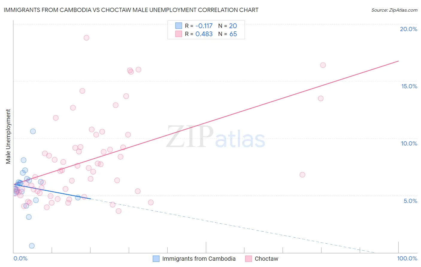 Immigrants from Cambodia vs Choctaw Male Unemployment
