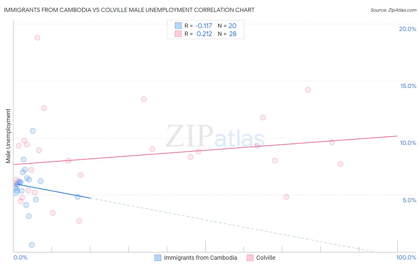 Immigrants from Cambodia vs Colville Male Unemployment