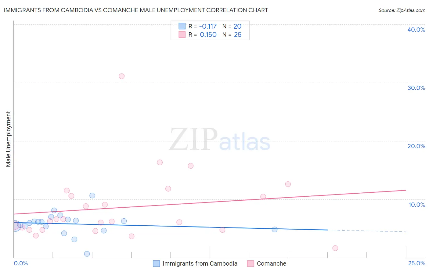 Immigrants from Cambodia vs Comanche Male Unemployment