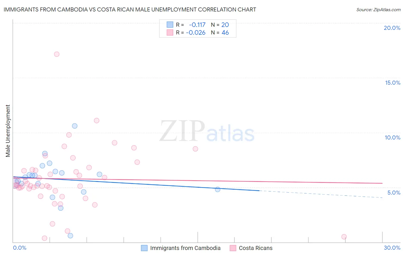 Immigrants from Cambodia vs Costa Rican Male Unemployment