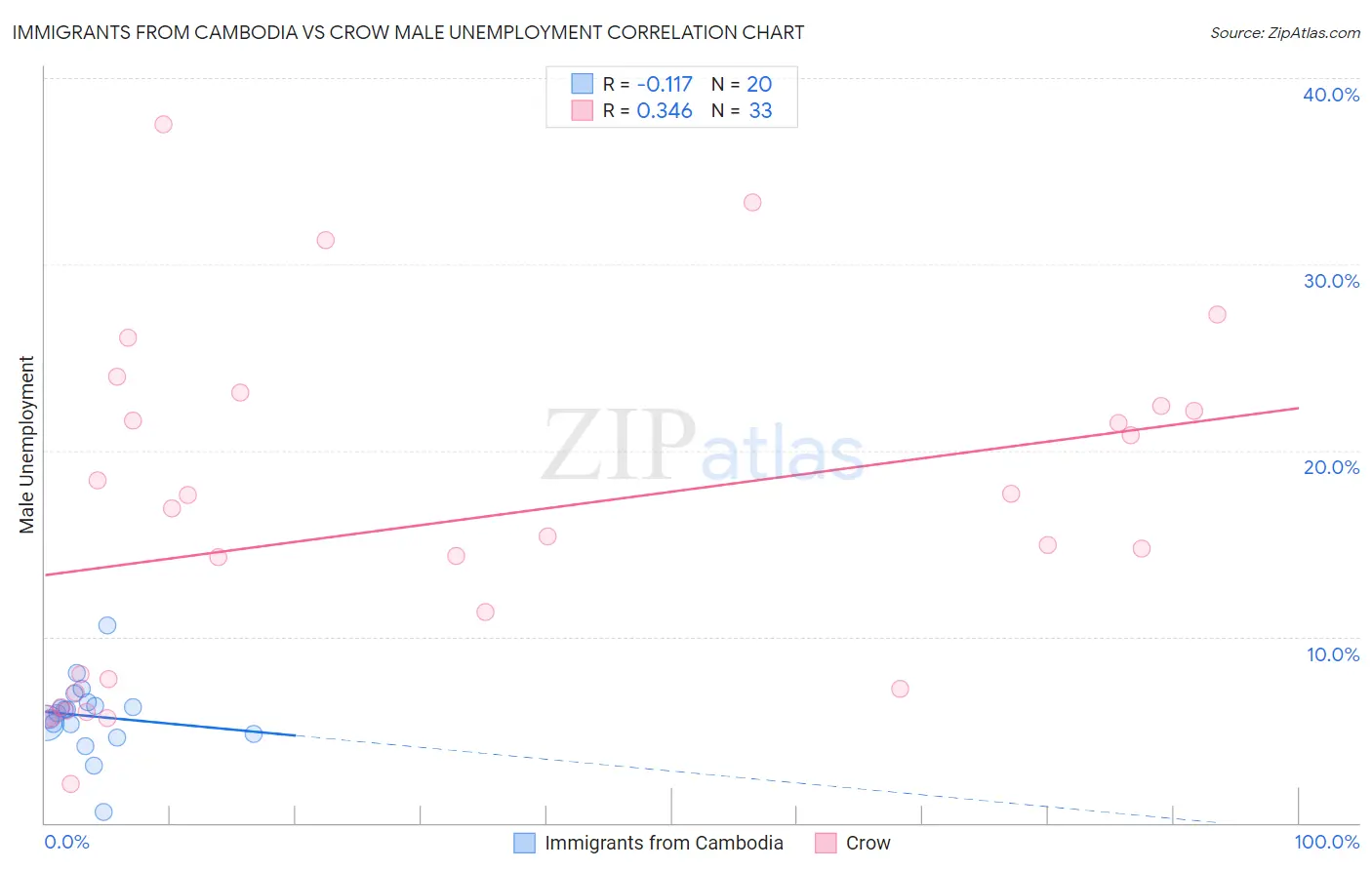 Immigrants from Cambodia vs Crow Male Unemployment