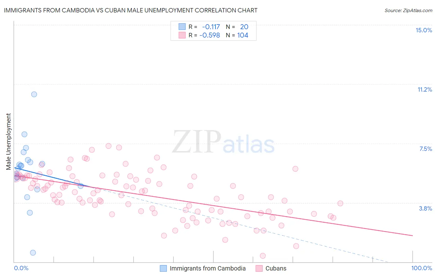 Immigrants from Cambodia vs Cuban Male Unemployment