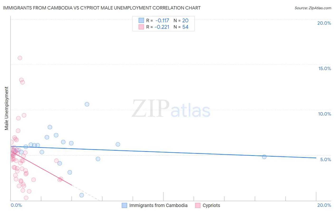 Immigrants from Cambodia vs Cypriot Male Unemployment