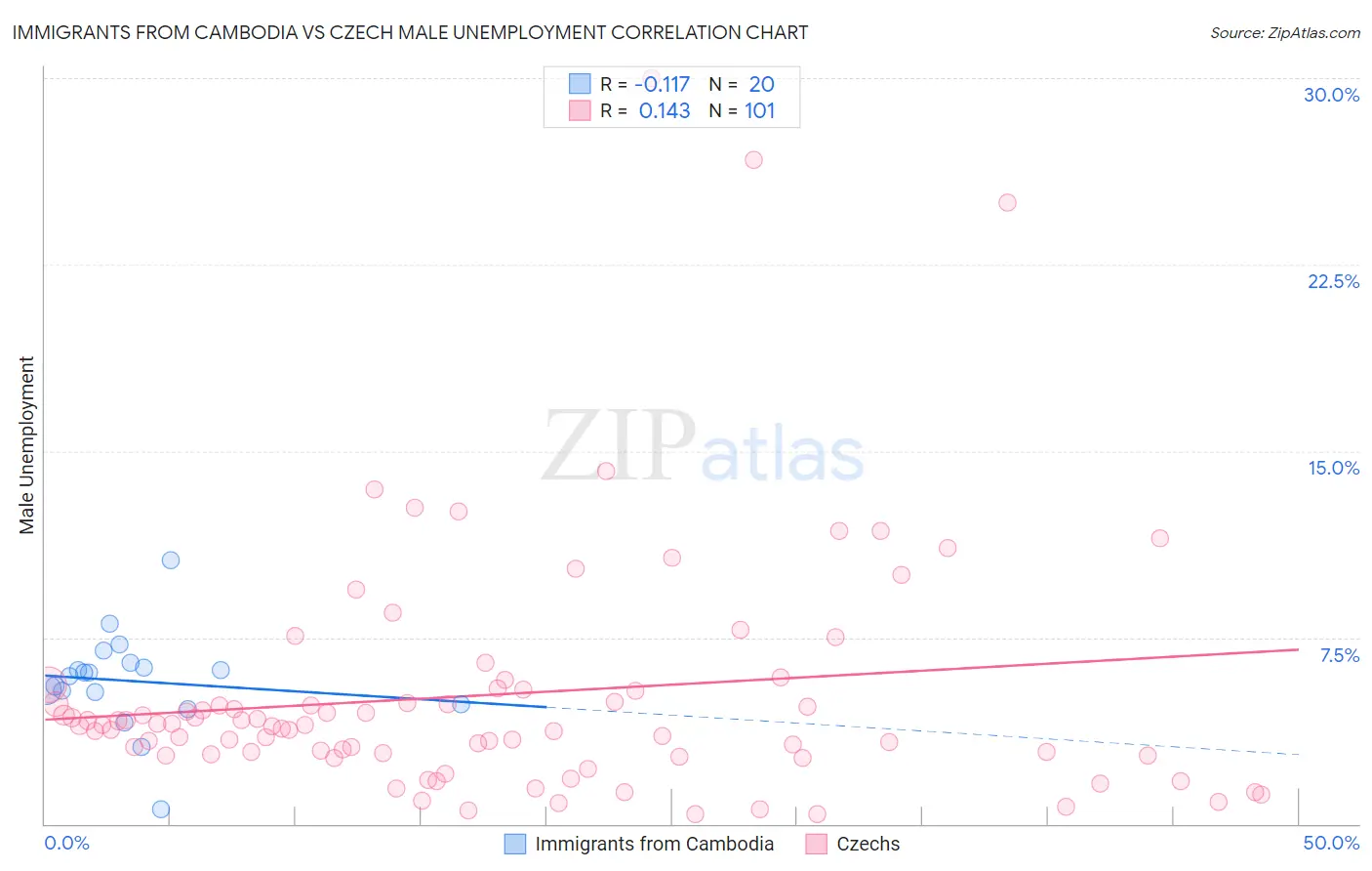 Immigrants from Cambodia vs Czech Male Unemployment