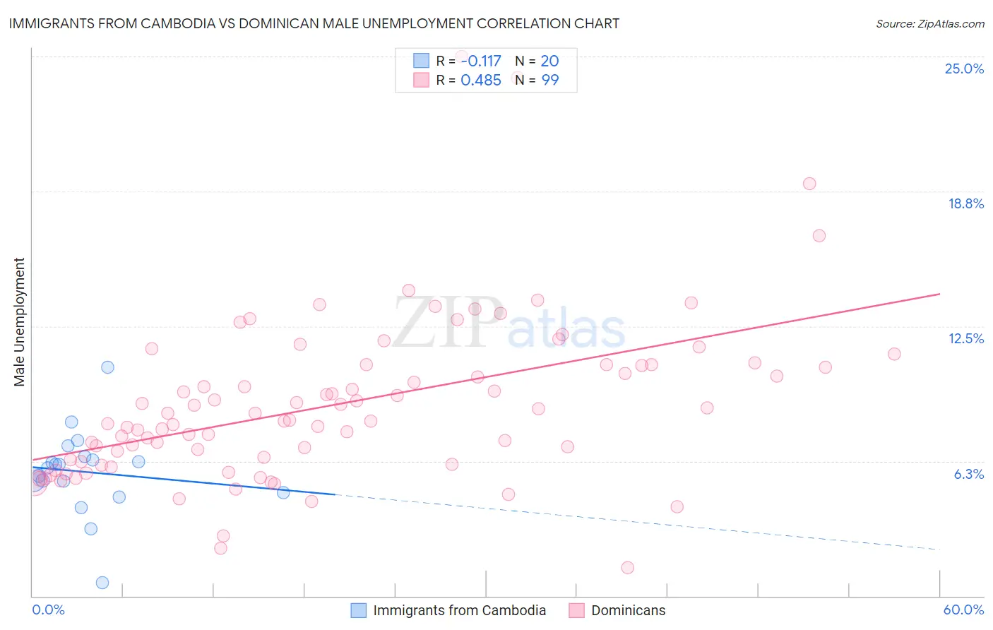 Immigrants from Cambodia vs Dominican Male Unemployment