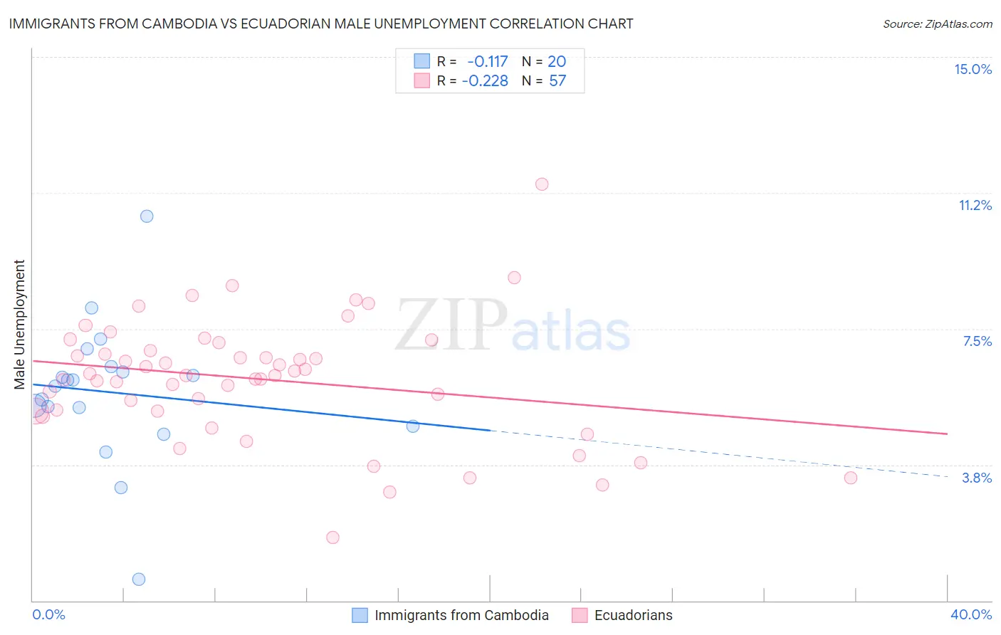 Immigrants from Cambodia vs Ecuadorian Male Unemployment