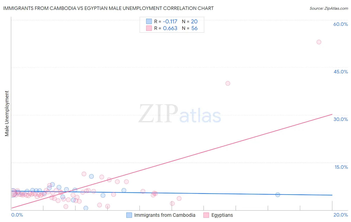 Immigrants from Cambodia vs Egyptian Male Unemployment