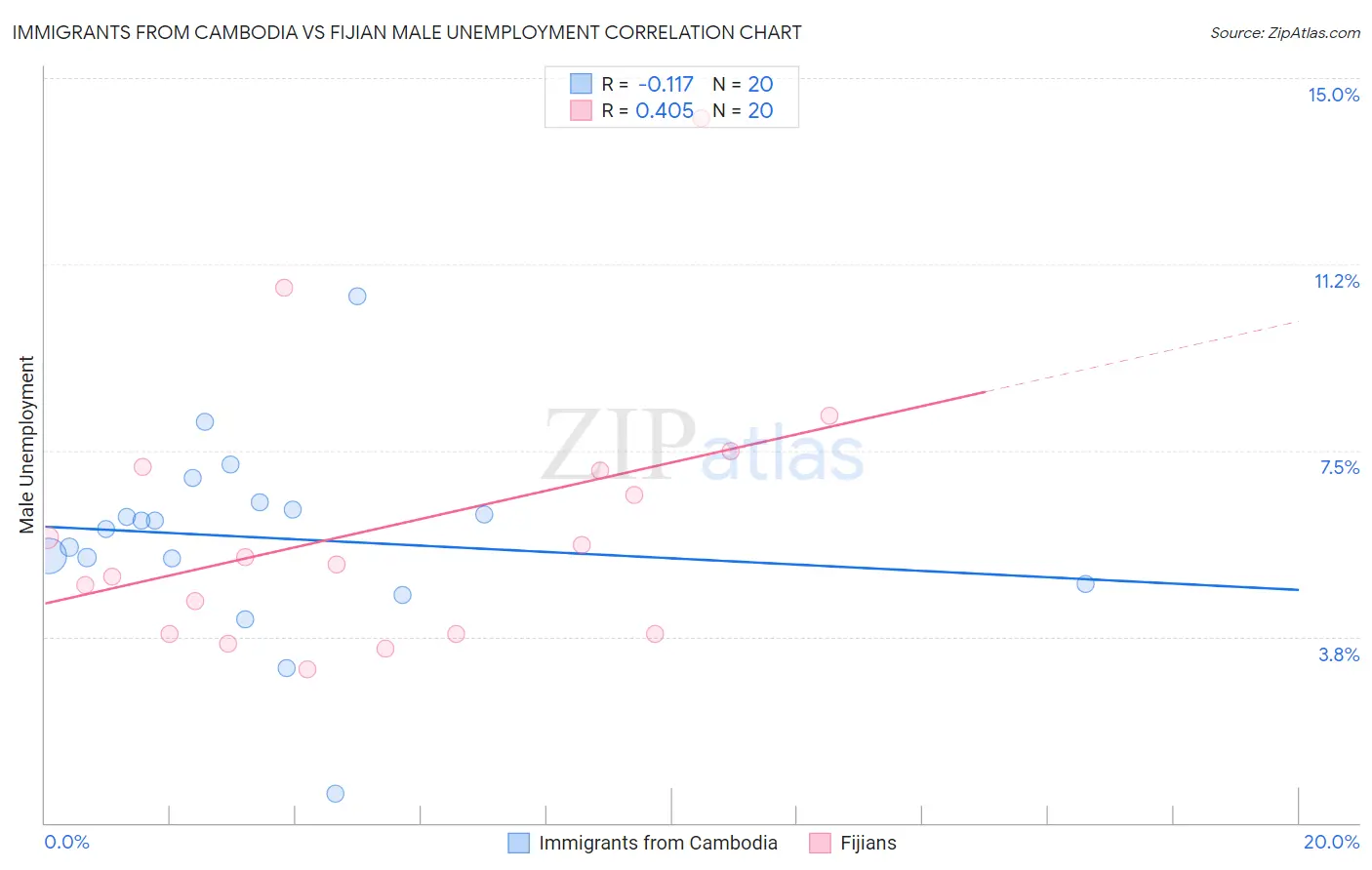 Immigrants from Cambodia vs Fijian Male Unemployment