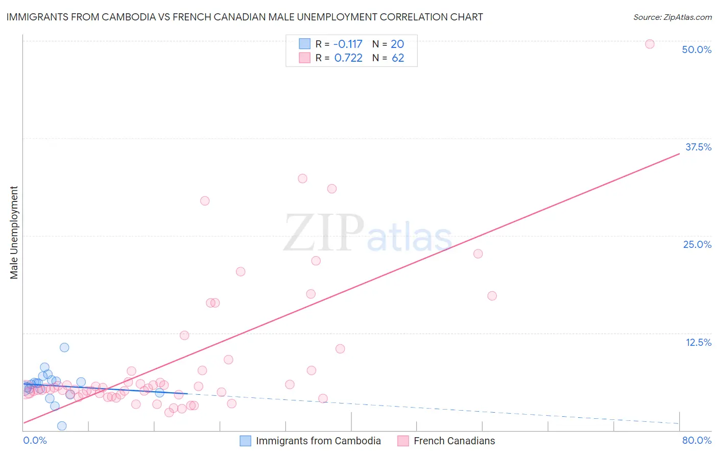 Immigrants from Cambodia vs French Canadian Male Unemployment