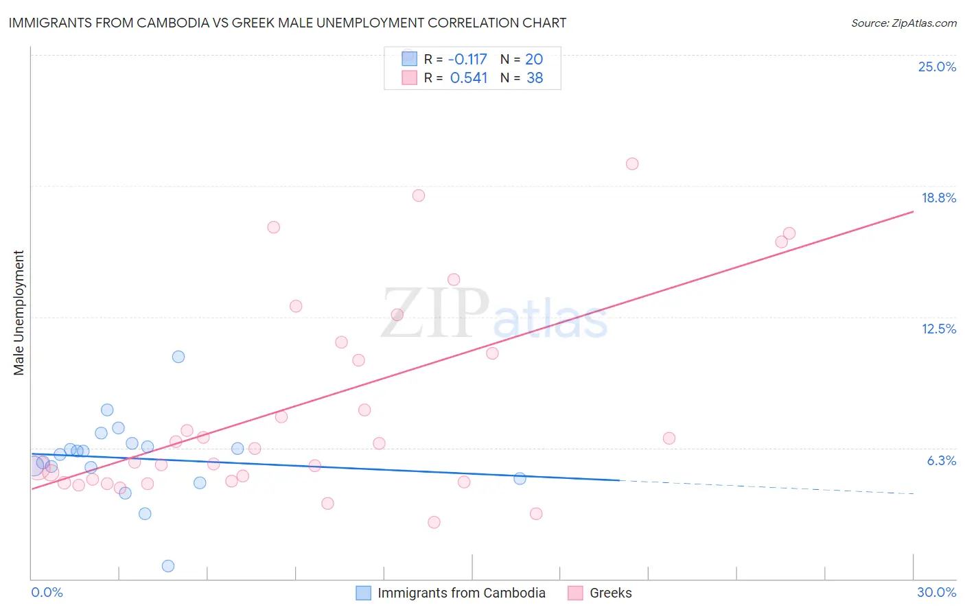Immigrants from Cambodia vs Greek Male Unemployment