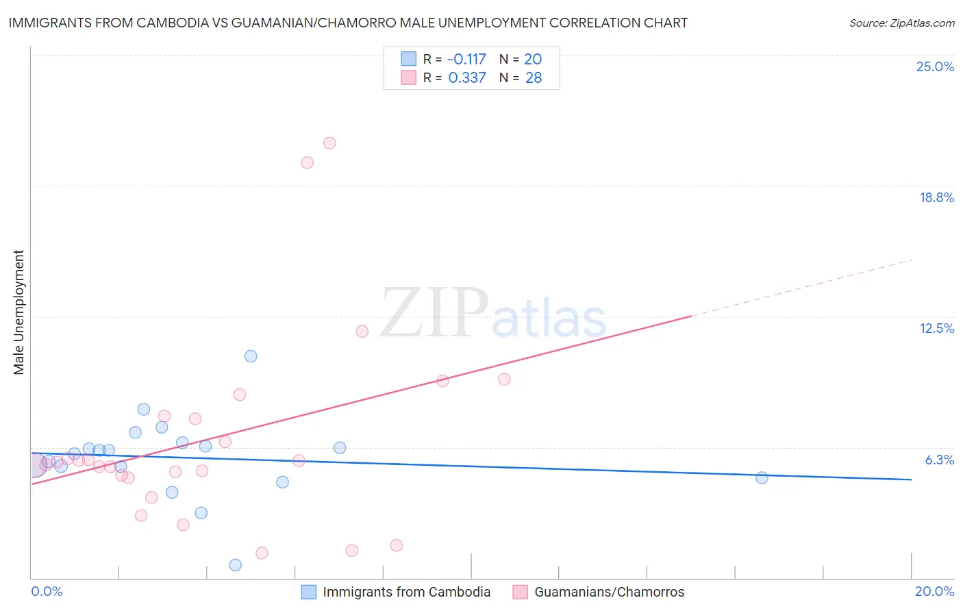 Immigrants from Cambodia vs Guamanian/Chamorro Male Unemployment