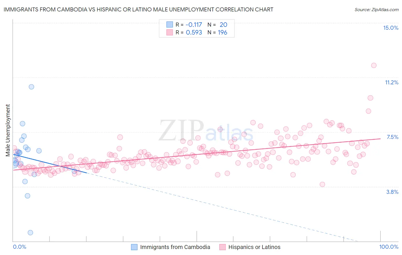 Immigrants from Cambodia vs Hispanic or Latino Male Unemployment
