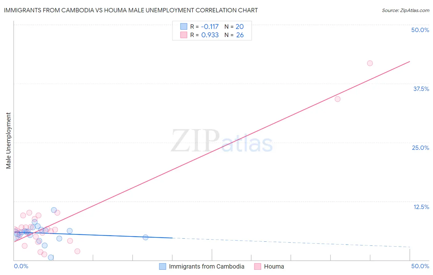 Immigrants from Cambodia vs Houma Male Unemployment