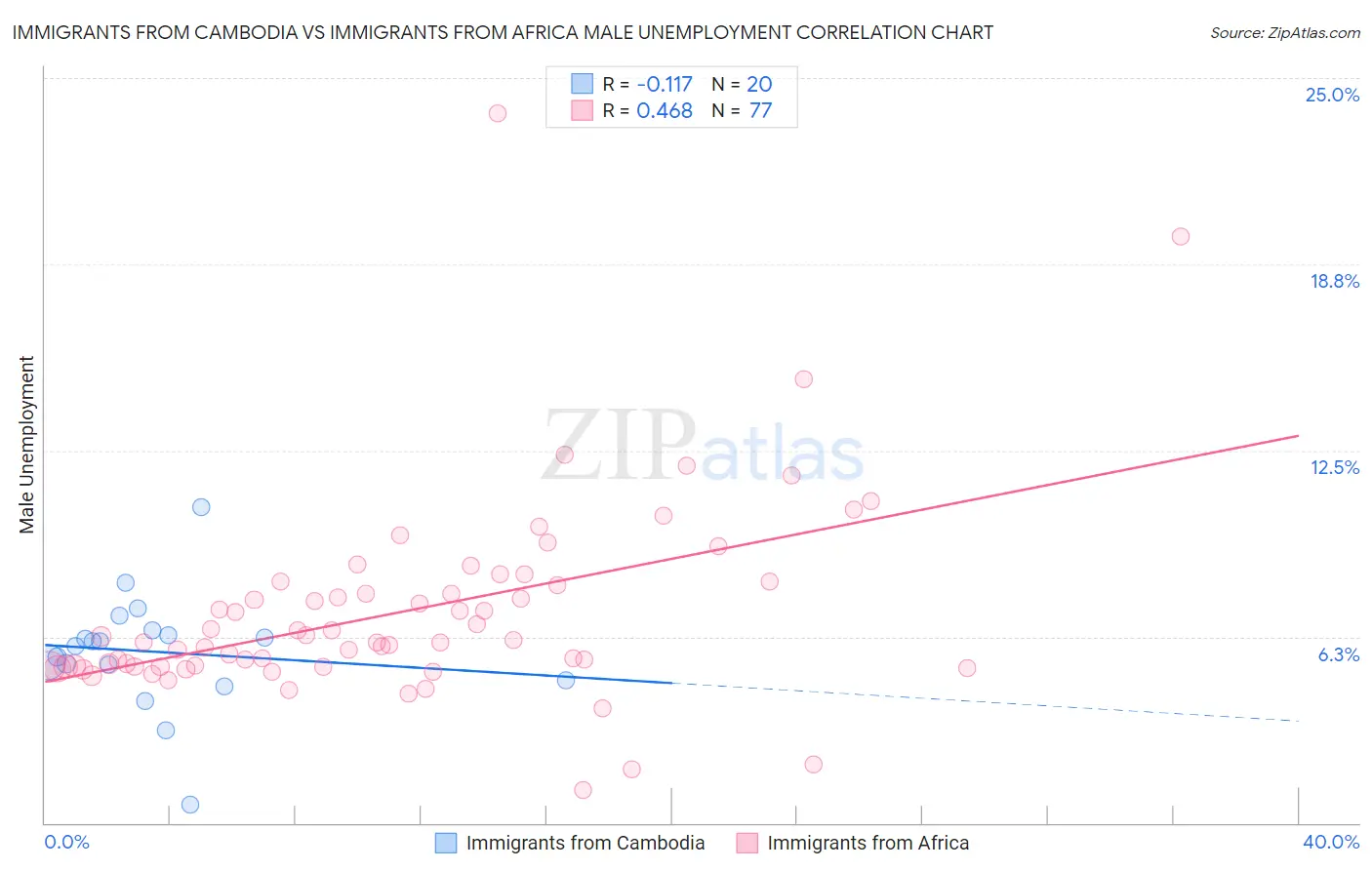 Immigrants from Cambodia vs Immigrants from Africa Male Unemployment