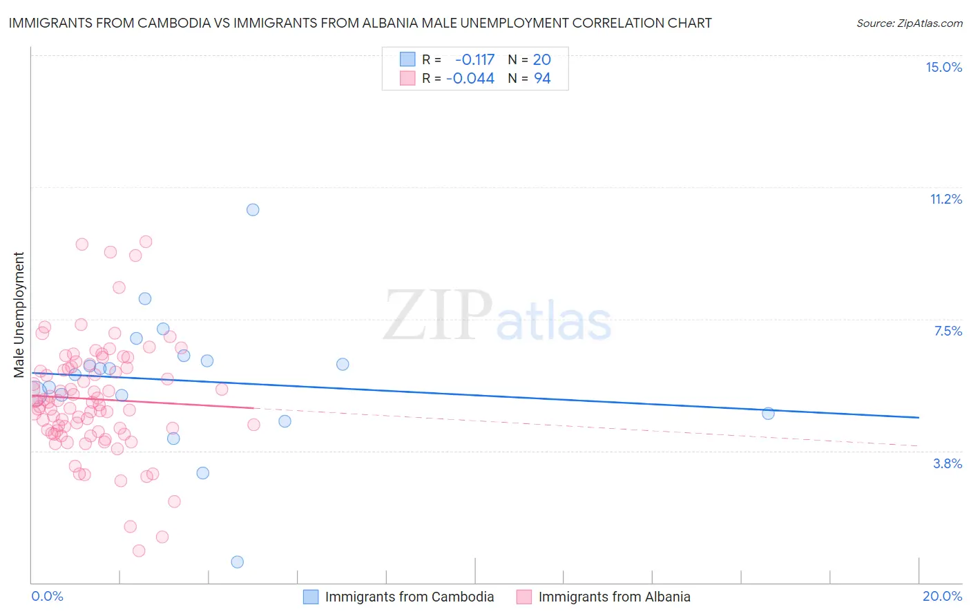 Immigrants from Cambodia vs Immigrants from Albania Male Unemployment