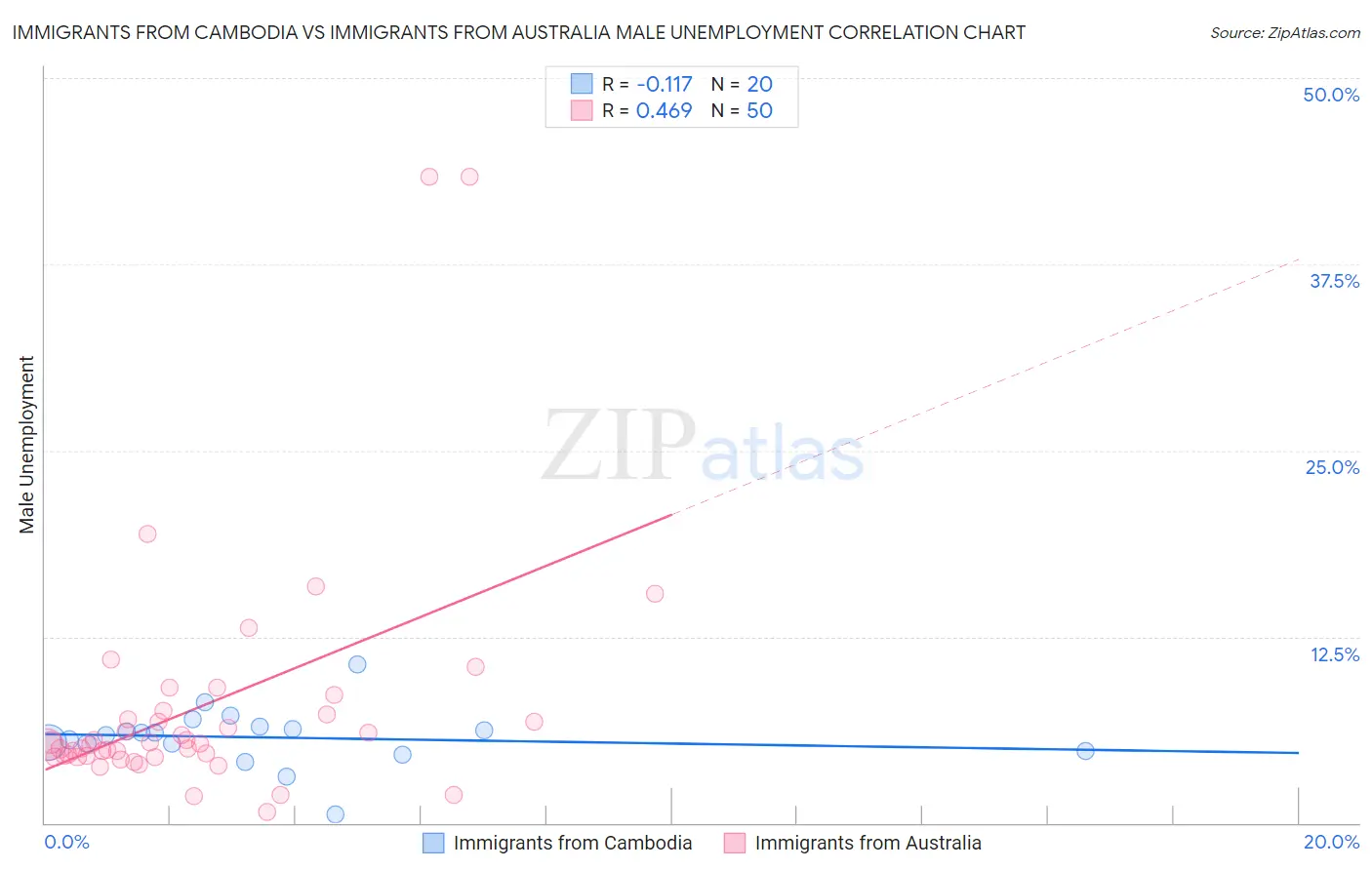 Immigrants from Cambodia vs Immigrants from Australia Male Unemployment