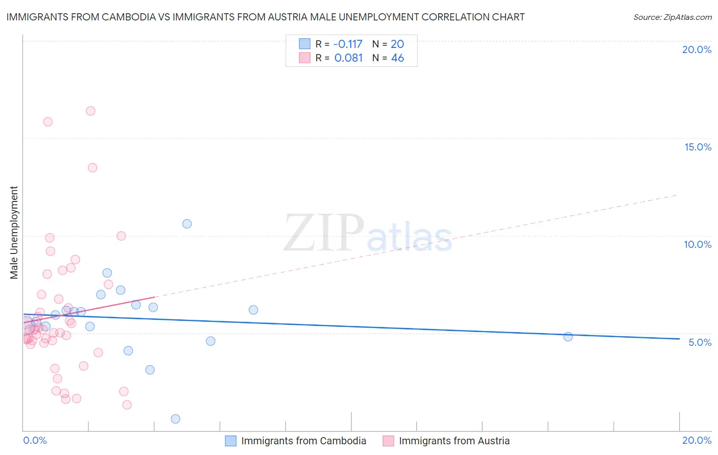 Immigrants from Cambodia vs Immigrants from Austria Male Unemployment
