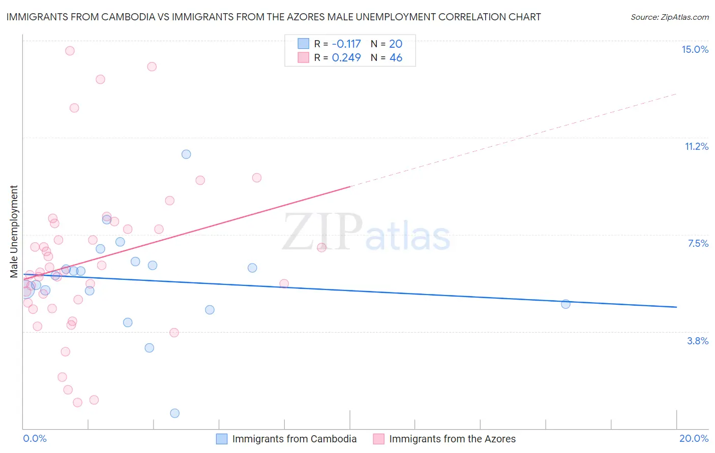 Immigrants from Cambodia vs Immigrants from the Azores Male Unemployment