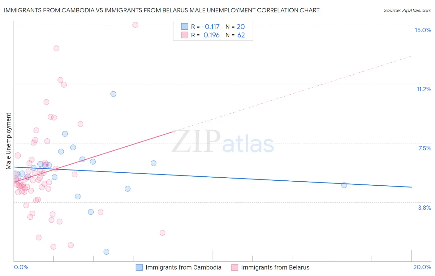 Immigrants from Cambodia vs Immigrants from Belarus Male Unemployment