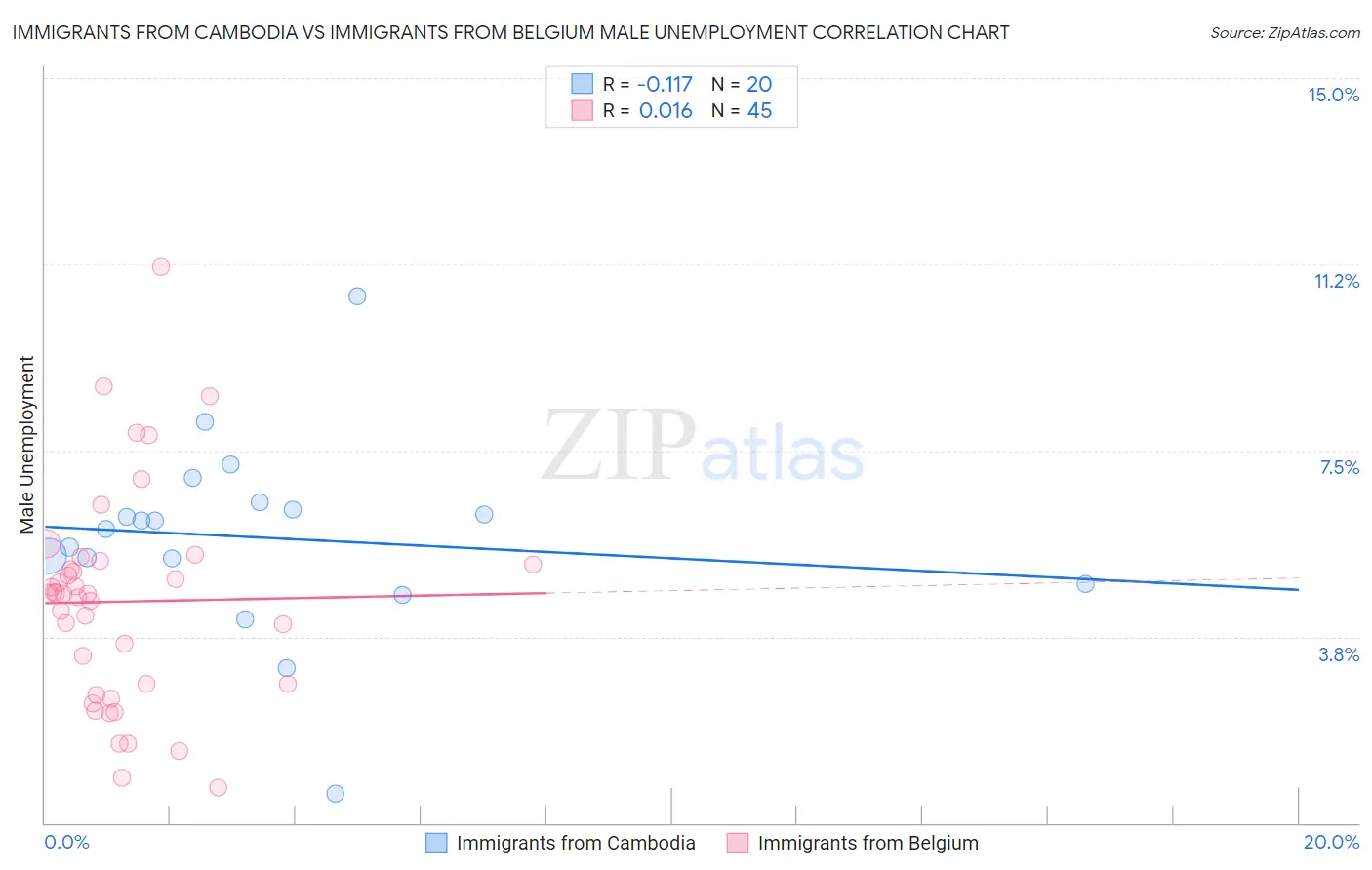 Immigrants from Cambodia vs Immigrants from Belgium Male Unemployment