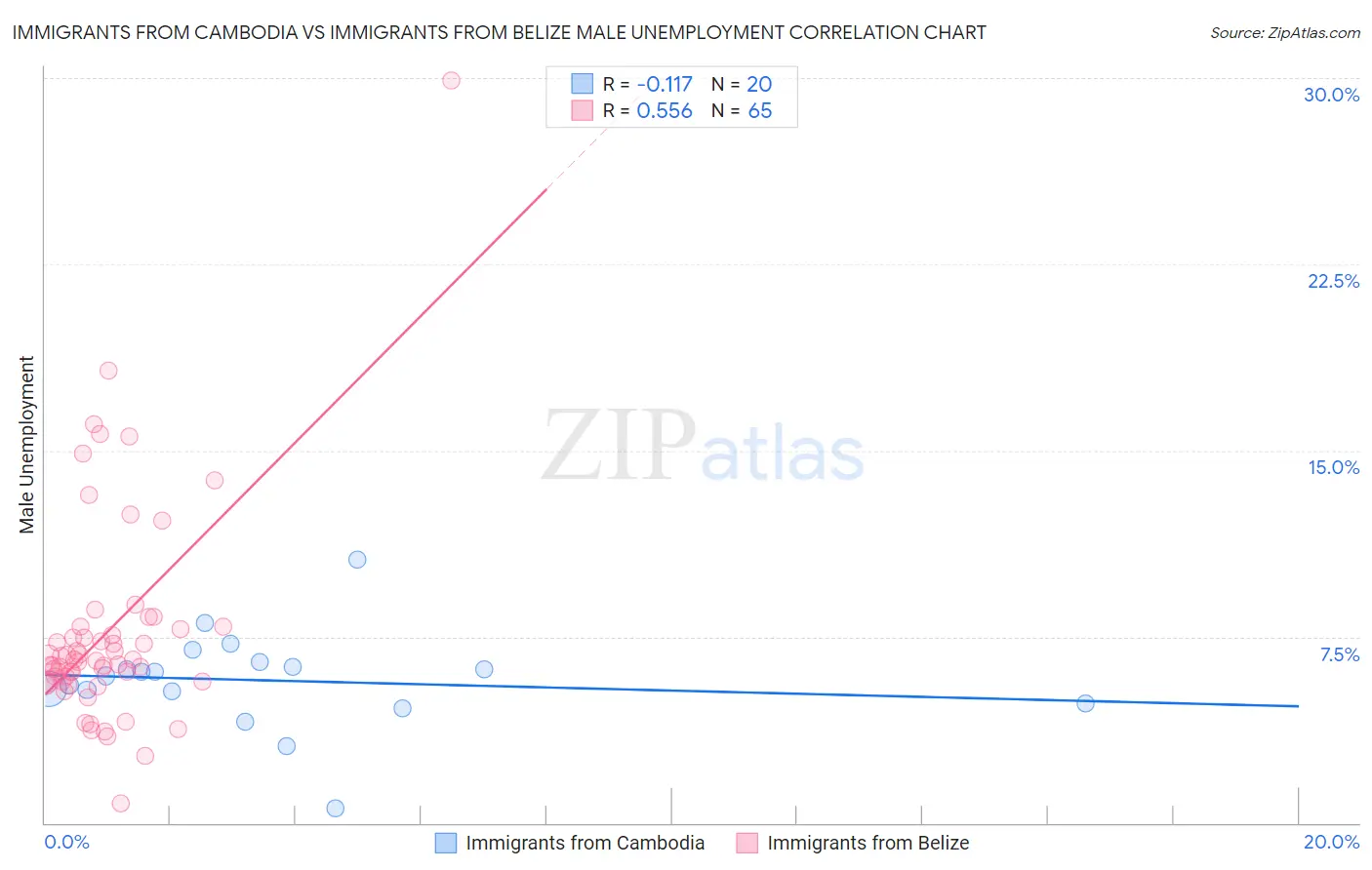 Immigrants from Cambodia vs Immigrants from Belize Male Unemployment