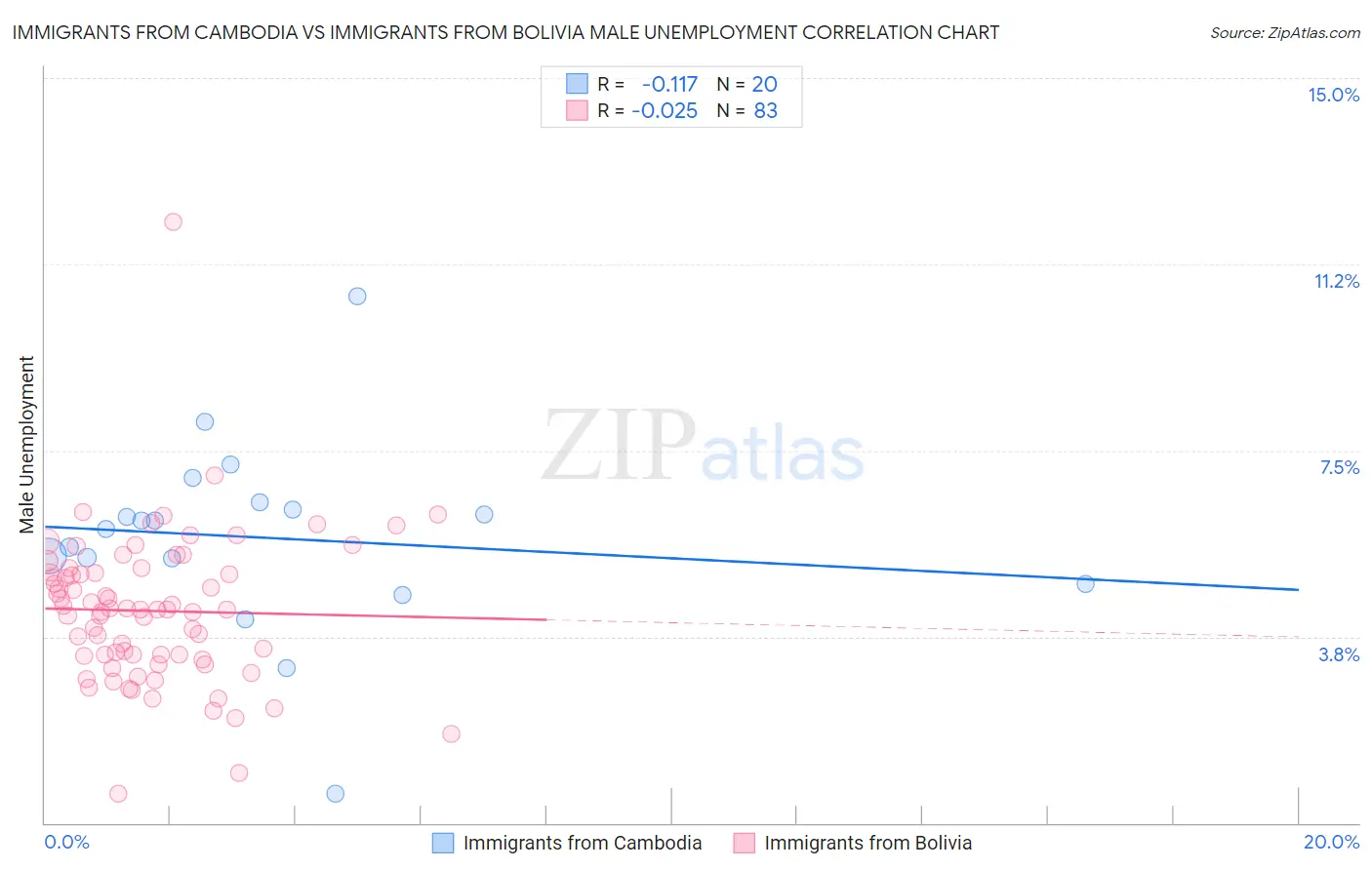 Immigrants from Cambodia vs Immigrants from Bolivia Male Unemployment