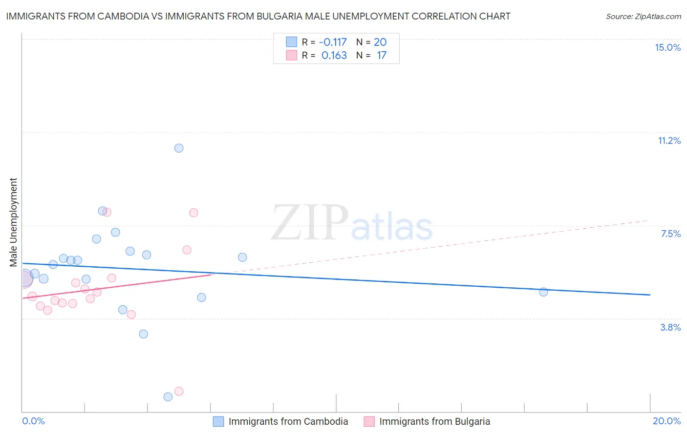 Immigrants from Cambodia vs Immigrants from Bulgaria Male Unemployment