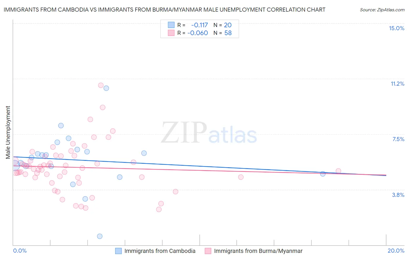 Immigrants from Cambodia vs Immigrants from Burma/Myanmar Male Unemployment
