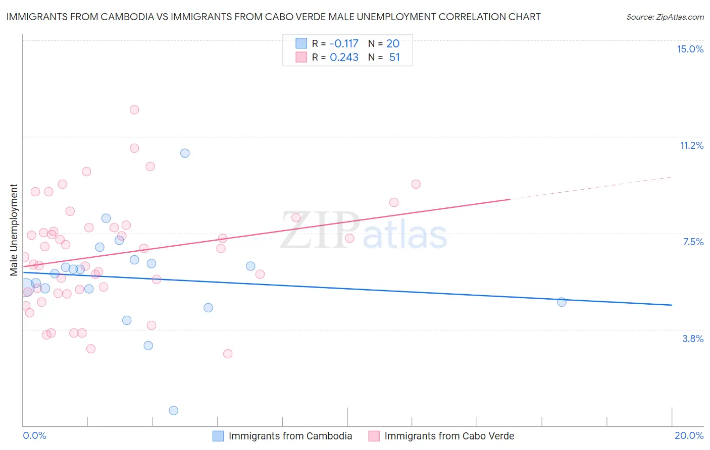 Immigrants from Cambodia vs Immigrants from Cabo Verde Male Unemployment
