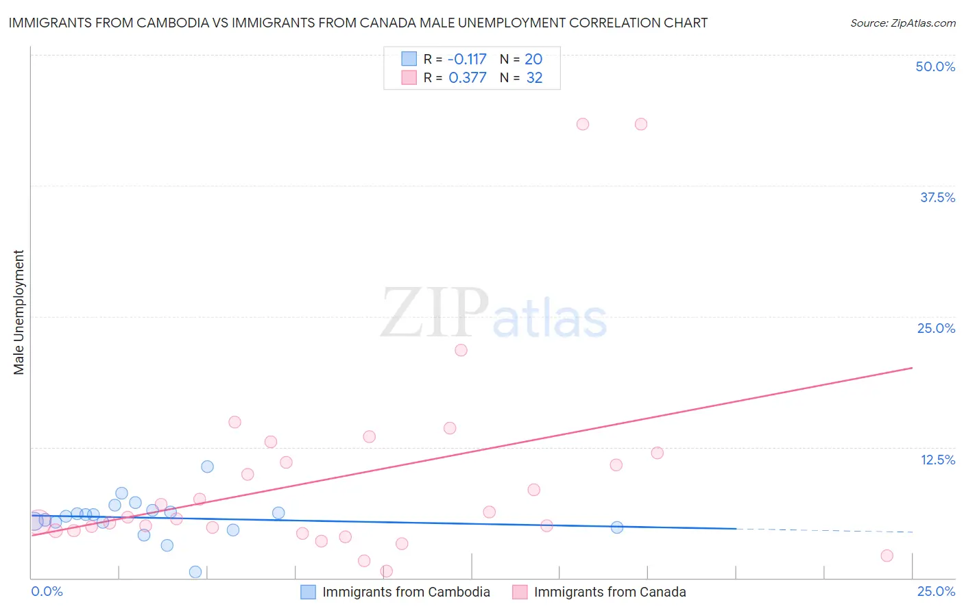 Immigrants from Cambodia vs Immigrants from Canada Male Unemployment