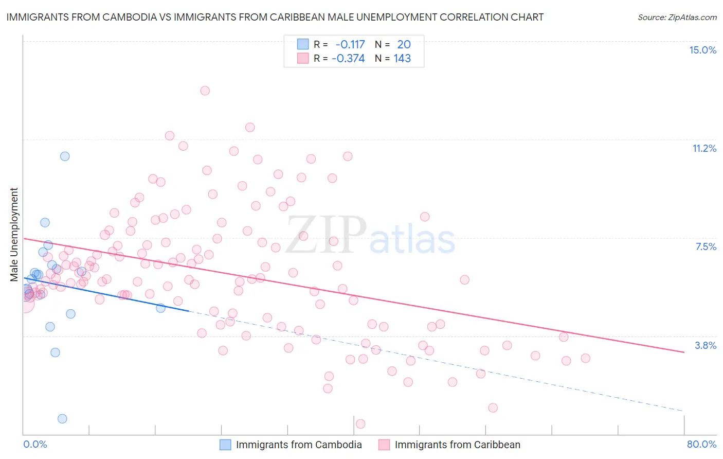 Immigrants from Cambodia vs Immigrants from Caribbean Male Unemployment