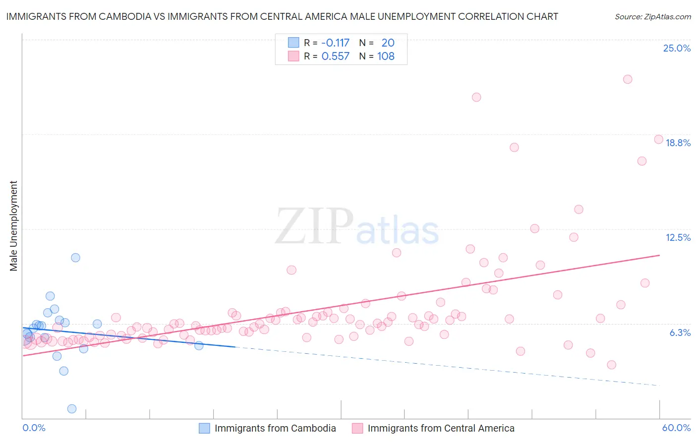Immigrants from Cambodia vs Immigrants from Central America Male Unemployment