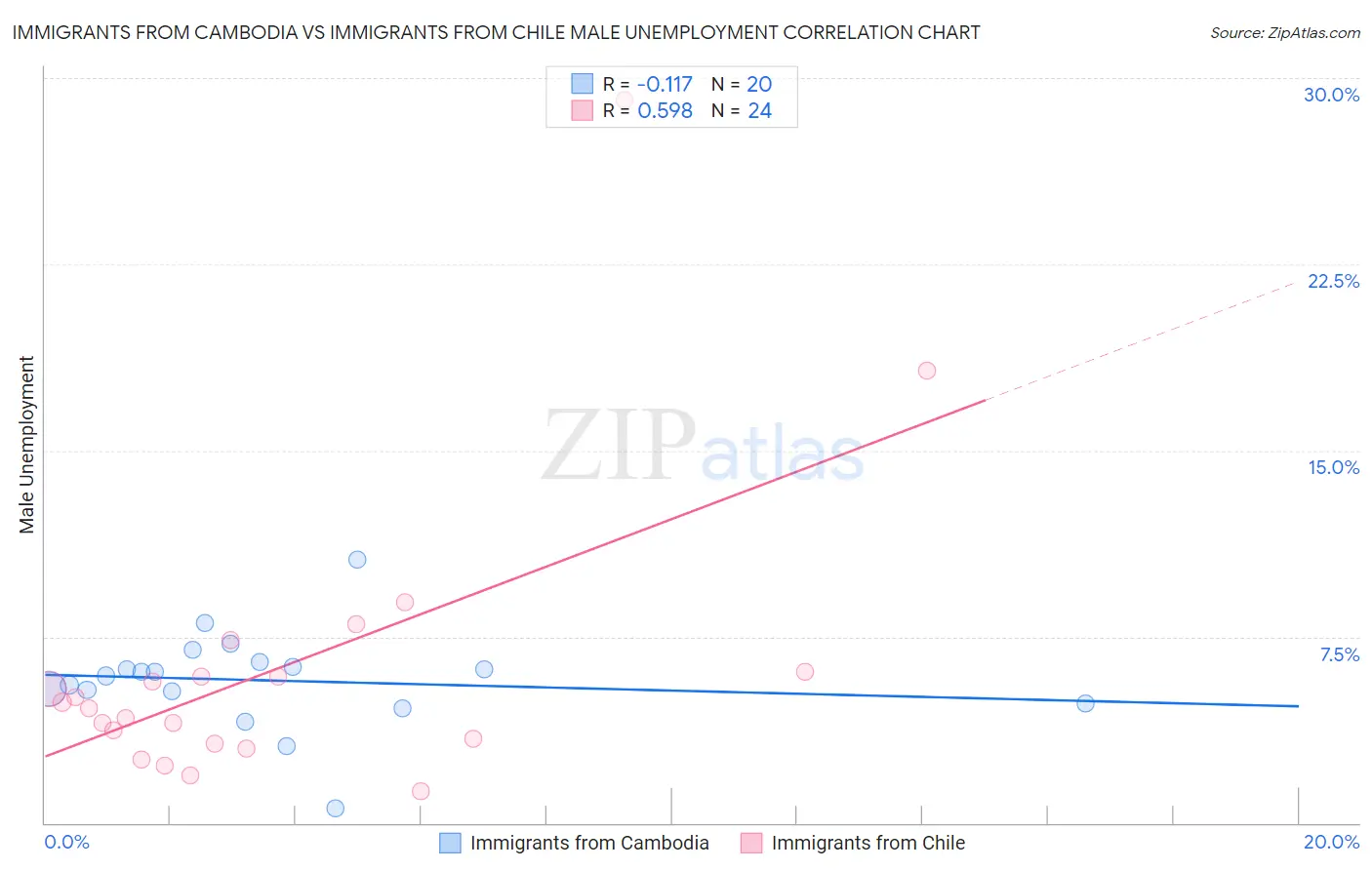 Immigrants from Cambodia vs Immigrants from Chile Male Unemployment