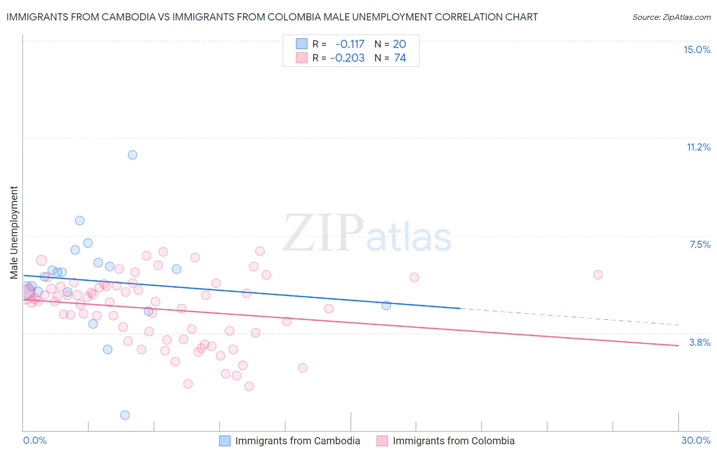 Immigrants from Cambodia vs Immigrants from Colombia Male Unemployment