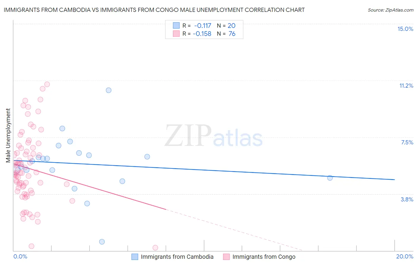 Immigrants from Cambodia vs Immigrants from Congo Male Unemployment